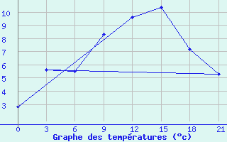 Courbe de tempratures pour Bogucany