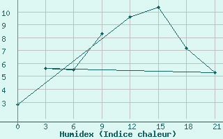 Courbe de l'humidex pour Bogucany