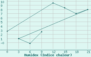 Courbe de l'humidex pour Peshkopi