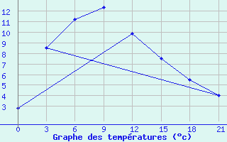 Courbe de tempratures pour Bayan Dobo Suma