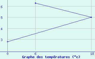 Courbe de tempratures pour Rangedala