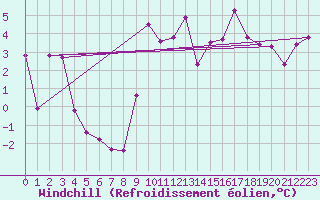 Courbe du refroidissement olien pour Dieppe (76)
