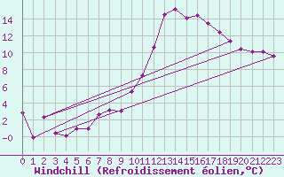 Courbe du refroidissement olien pour Guret Saint-Laurent (23)