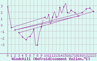 Courbe du refroidissement olien pour Connaught Airport