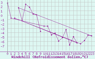 Courbe du refroidissement olien pour Kasprowy Wierch