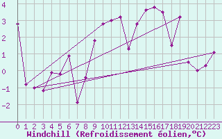 Courbe du refroidissement olien pour Torino / Bric Della Croce
