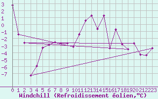Courbe du refroidissement olien pour Moleson (Sw)