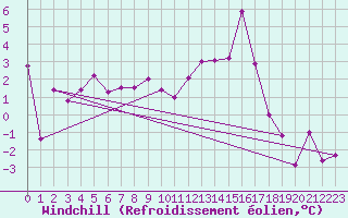 Courbe du refroidissement olien pour Saelices El Chico