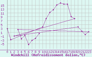 Courbe du refroidissement olien pour Saint-Etienne (42)
