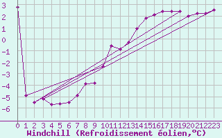 Courbe du refroidissement olien pour Great Dun Fell