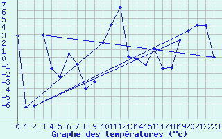 Courbe de tempratures pour Gschenen