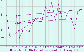 Courbe du refroidissement olien pour Segovia