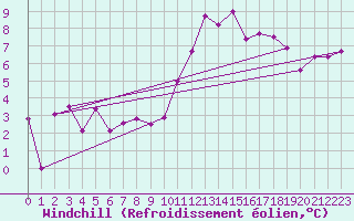 Courbe du refroidissement olien pour Jenbach