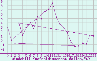 Courbe du refroidissement olien pour Bivio