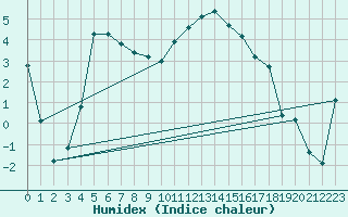 Courbe de l'humidex pour Zimnicea