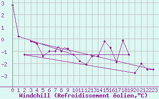 Courbe du refroidissement olien pour Storkmarknes / Skagen