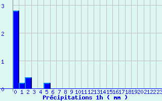 Diagramme des prcipitations pour Moulinet (06)