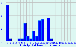 Diagramme des prcipitations pour Chapelle-en-Vercors (26)