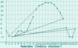 Courbe de l'humidex pour La Brvine (Sw)