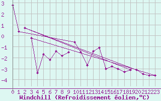 Courbe du refroidissement olien pour Maiche (25)