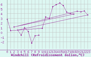 Courbe du refroidissement olien pour Mcon (71)