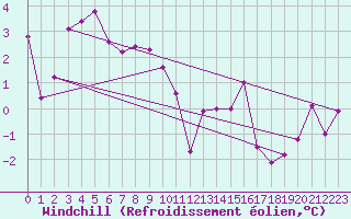 Courbe du refroidissement olien pour Laqueuille (63)