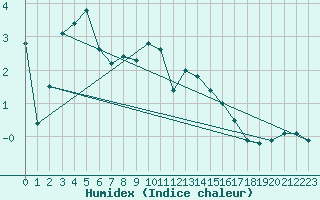 Courbe de l'humidex pour Laqueuille (63)