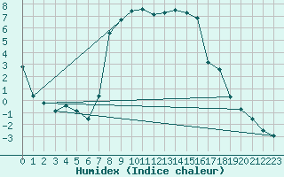 Courbe de l'humidex pour Klagenfurt