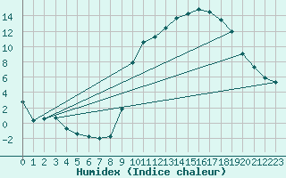 Courbe de l'humidex pour Kernascleden (56)