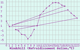 Courbe du refroidissement olien pour Dolembreux (Be)