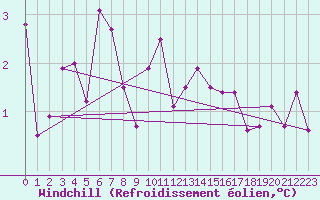 Courbe du refroidissement olien pour vila