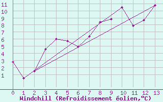 Courbe du refroidissement olien pour Mierkenis