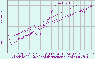 Courbe du refroidissement olien pour Florennes (Be)