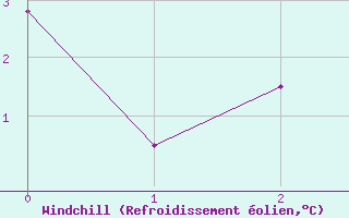 Courbe du refroidissement olien pour Mierkenis