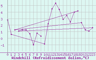 Courbe du refroidissement olien pour Chamonix-Mont-Blanc (74)