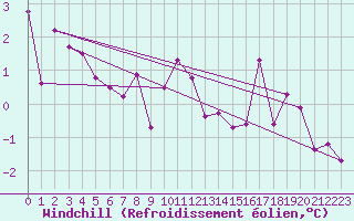 Courbe du refroidissement olien pour Geisenheim