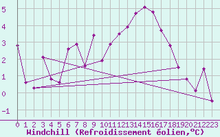 Courbe du refroidissement olien pour Rochefort Saint-Agnant (17)