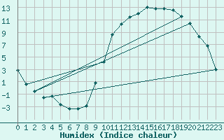 Courbe de l'humidex pour Guret Saint-Laurent (23)