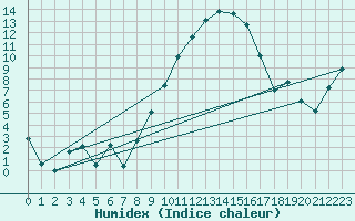 Courbe de l'humidex pour Arcen Aws
