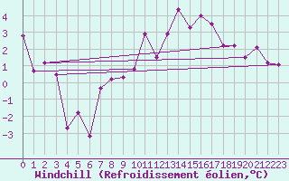 Courbe du refroidissement olien pour Dijon / Longvic (21)