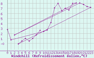 Courbe du refroidissement olien pour Magilligan