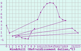 Courbe du refroidissement olien pour Shaffhausen