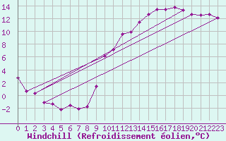 Courbe du refroidissement olien pour Dieppe (76)