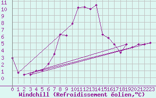 Courbe du refroidissement olien pour Elblag