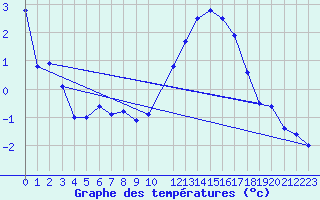 Courbe de tempratures pour Luxeuil (70)