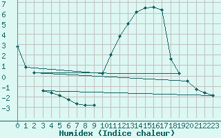 Courbe de l'humidex pour Reims-Prunay (51)