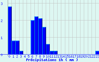 Diagramme des prcipitations pour Le Merlerault (61)