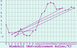 Courbe du refroidissement olien pour Charleroi (Be)