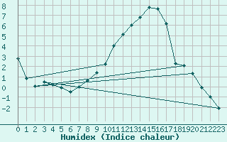 Courbe de l'humidex pour Nancy - Essey (54)