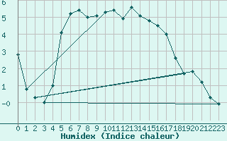 Courbe de l'humidex pour Joutseno Konnunsuo